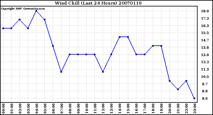 Milwaukee Weather Wind Chill (Last 24 Hours)