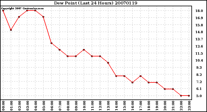 Milwaukee Weather Dew Point (Last 24 Hours)