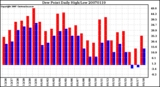 Milwaukee Weather Dew Point Daily High/Low