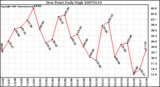 Milwaukee Weather Dew Point Daily High