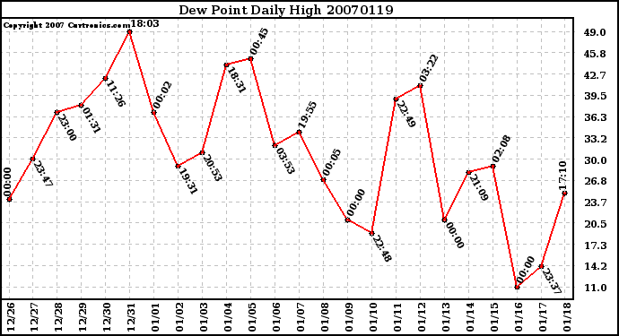 Milwaukee Weather Dew Point Daily High