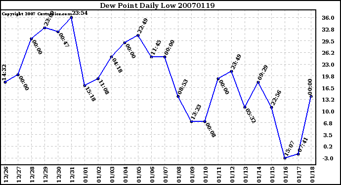 Milwaukee Weather Dew Point Daily Low