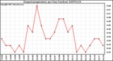 Milwaukee Weather Evapotranspiration per Day (Inches)