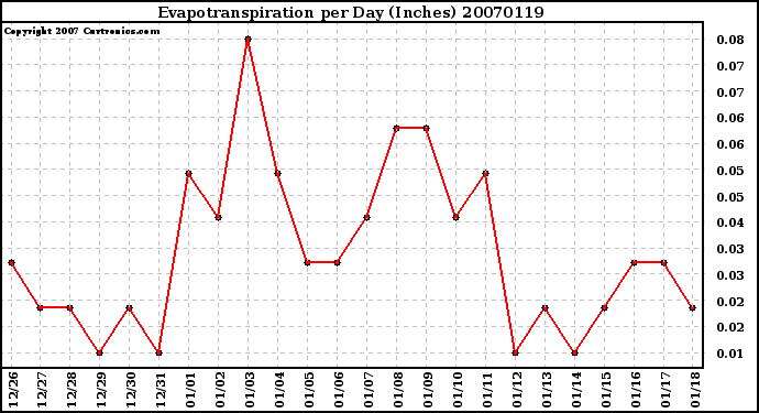 Milwaukee Weather Evapotranspiration per Day (Inches)