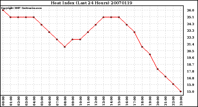 Milwaukee Weather Heat Index (Last 24 Hours)