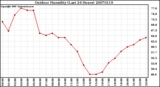 Milwaukee Weather Outdoor Humidity (Last 24 Hours)