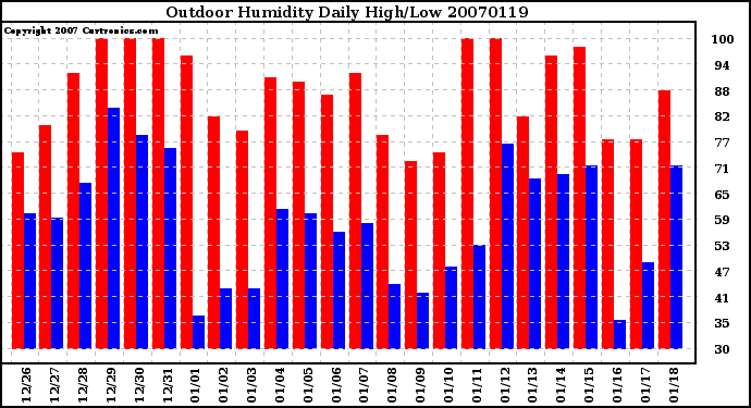 Milwaukee Weather Outdoor Humidity Daily High/Low