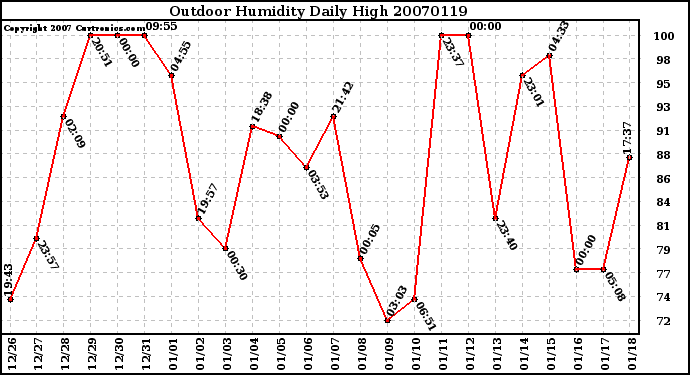 Milwaukee Weather Outdoor Humidity Daily High