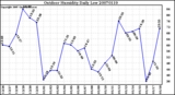 Milwaukee Weather Outdoor Humidity Daily Low