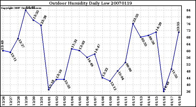 Milwaukee Weather Outdoor Humidity Daily Low