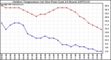 Milwaukee Weather Outdoor Temperature (vs) Dew Point (Last 24 Hours)