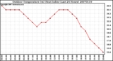 Milwaukee Weather Outdoor Temperature (vs) Heat Index (Last 24 Hours)