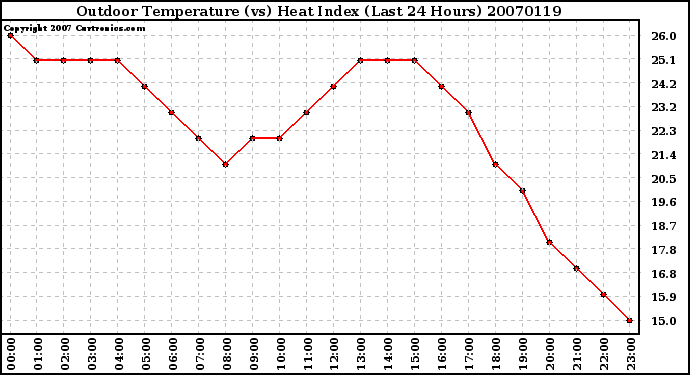 Milwaukee Weather Outdoor Temperature (vs) Heat Index (Last 24 Hours)