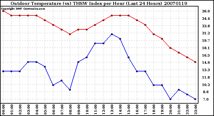 Milwaukee Weather Outdoor Temperature (vs) THSW Index per Hour (Last 24 Hours)