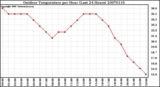 Milwaukee Weather Outdoor Temperature per Hour (Last 24 Hours)