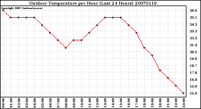 Milwaukee Weather Outdoor Temperature per Hour (Last 24 Hours)