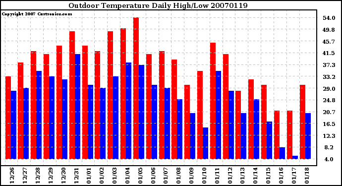 Milwaukee Weather Outdoor Temperature Daily High/Low