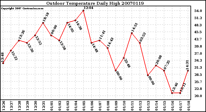 Milwaukee Weather Outdoor Temperature Daily High