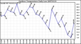 Milwaukee Weather Outdoor Temperature Daily Low