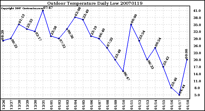 Milwaukee Weather Outdoor Temperature Daily Low