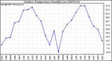 Milwaukee Weather Outdoor Temperature Monthly Low