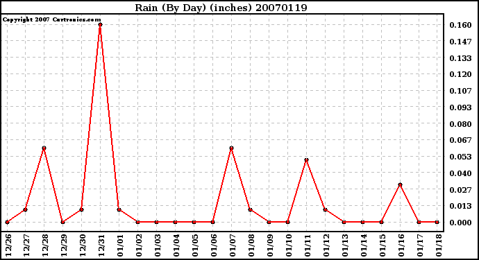 Milwaukee Weather Rain (By Day) (inches)