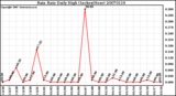 Milwaukee Weather Rain Rate Daily High (Inches/Hour)