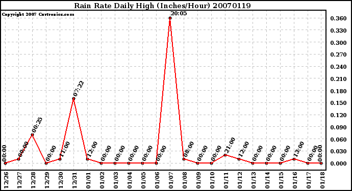 Milwaukee Weather Rain Rate Daily High (Inches/Hour)