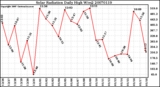 Milwaukee Weather Solar Radiation Daily High W/m2