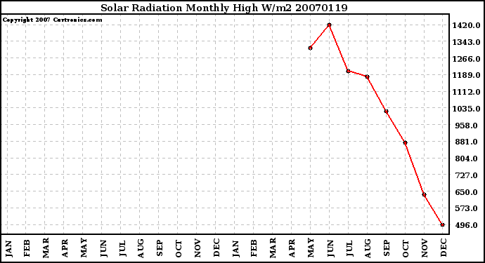 Milwaukee Weather Solar Radiation Monthly High W/m2