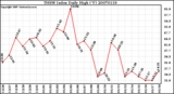 Milwaukee Weather THSW Index Daily High (F)