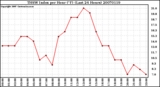 Milwaukee Weather THSW Index per Hour (F) (Last 24 Hours)