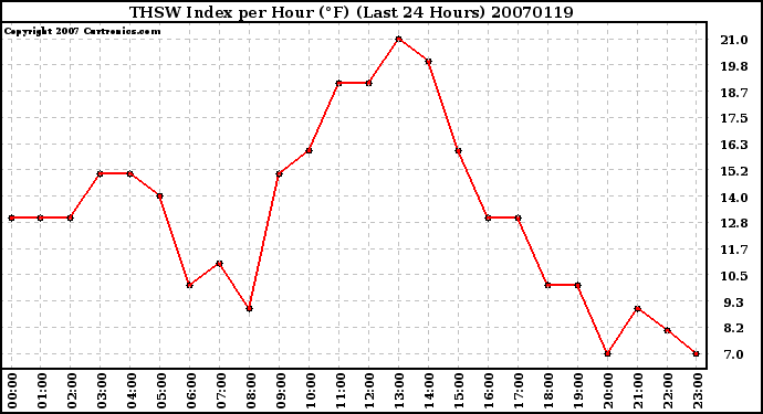 Milwaukee Weather THSW Index per Hour (F) (Last 24 Hours)