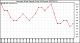 Milwaukee Weather Average Wind Speed (Last 24 Hours)