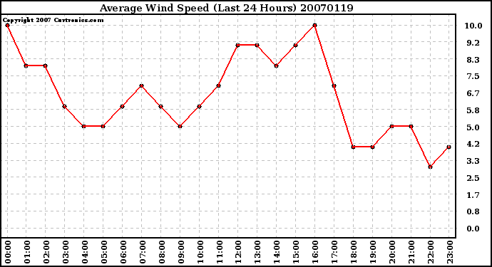 Milwaukee Weather Average Wind Speed (Last 24 Hours)