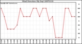 Milwaukee Weather Wind Direction (By Day)