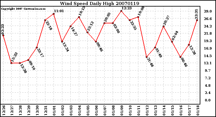 Milwaukee Weather Wind Speed Daily High