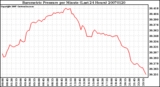 Milwaukee Weather Barometric Pressure per Minute (Last 24 Hours)