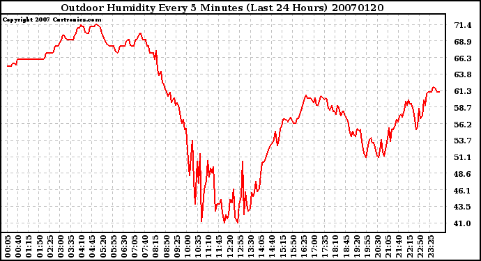 Milwaukee Weather Outdoor Humidity Every 5 Minutes (Last 24 Hours)