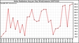 Milwaukee Weather Solar Radiation Avg per Day W/m2/minute