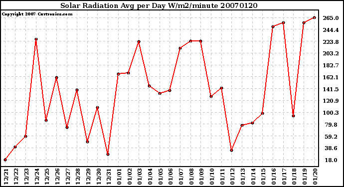 Milwaukee Weather Solar Radiation Avg per Day W/m2/minute