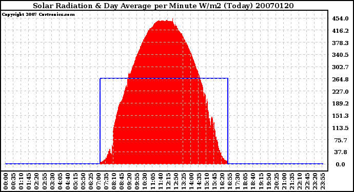 Milwaukee Weather Solar Radiation & Day Average per Minute W/m2 (Today)