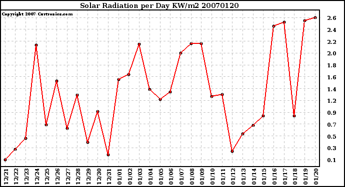 Milwaukee Weather Solar Radiation per Day KW/m2