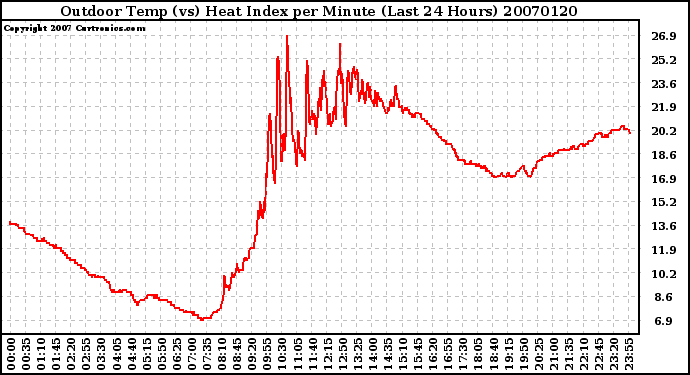 Milwaukee Weather Outdoor Temp (vs) Heat Index per Minute (Last 24 Hours)