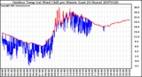 Milwaukee Weather Outdoor Temp (vs) Wind Chill per Minute (Last 24 Hours)