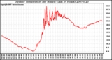 Milwaukee Weather Outdoor Temperature per Minute (Last 24 Hours)