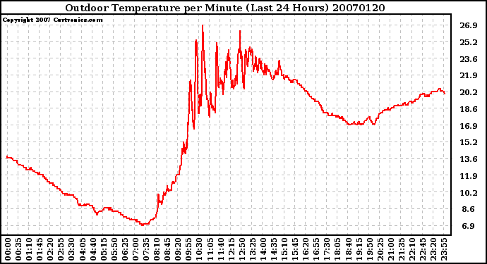 Milwaukee Weather Outdoor Temperature per Minute (Last 24 Hours)