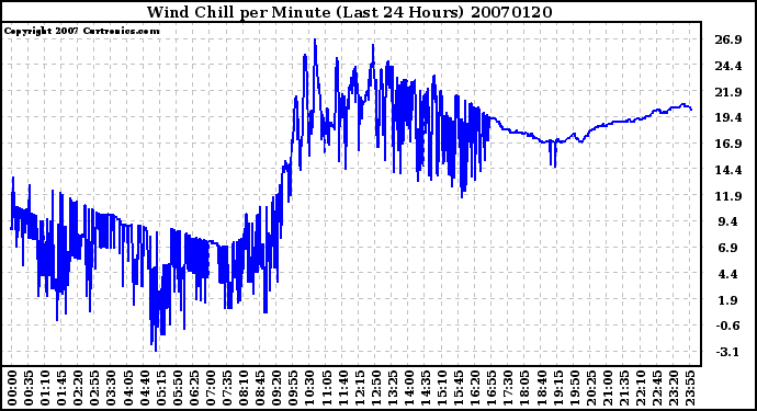 Milwaukee Weather Wind Chill per Minute (Last 24 Hours)