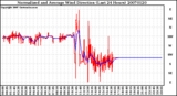 Milwaukee Weather Normalized and Average Wind Direction (Last 24 Hours)