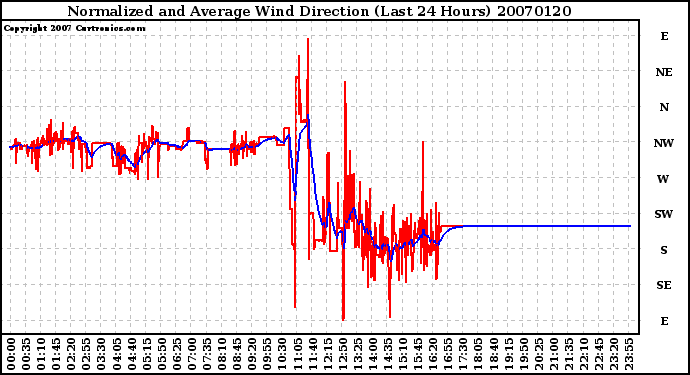 Milwaukee Weather Normalized and Average Wind Direction (Last 24 Hours)